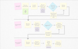 Hur du minimerar effekten av personalomsättning och säkerställer en smidig övergång 2 process mapping