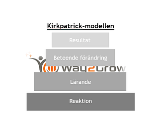 Se till att inte "kasta pengarna i sjön" när ni ska utbilda era medarbetare 1 Kirkpatrick modellen