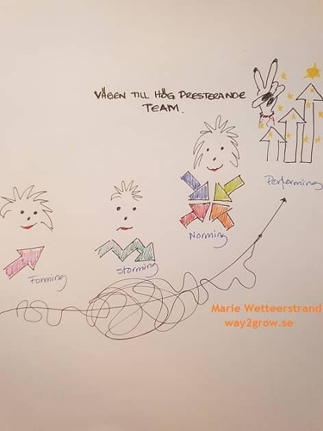 Vägen till högpresterande team